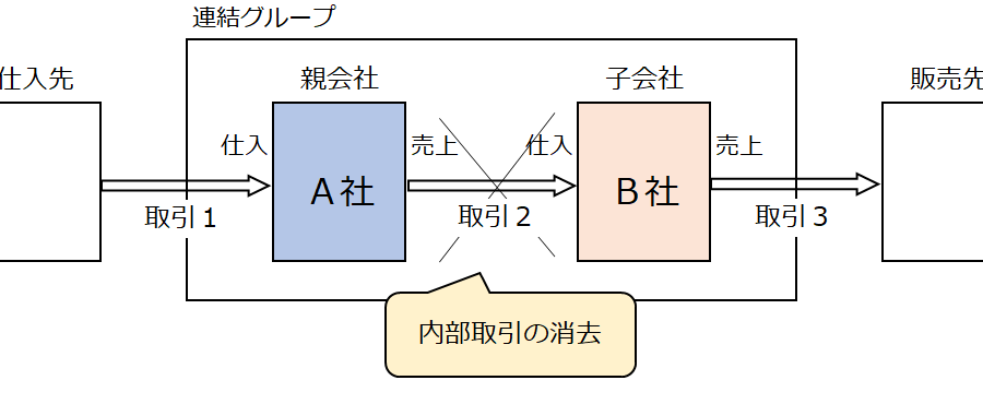 連結決算の概要