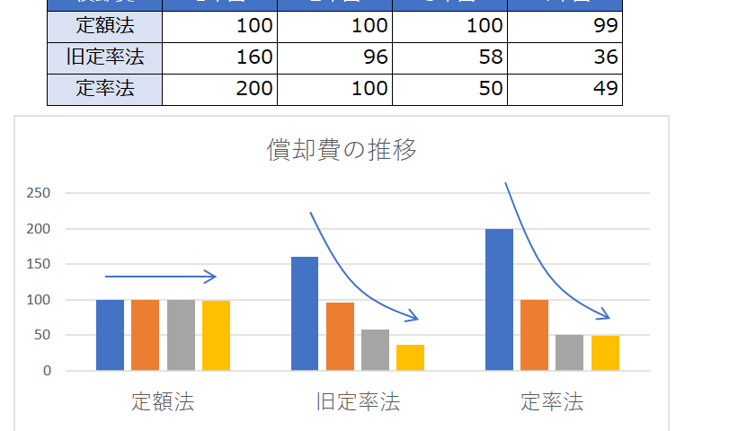 減価償却費の計算について