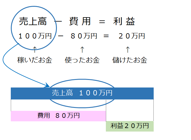売上高と利益と費用について