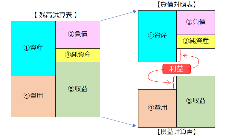 なぜ貸借は一致するの？
