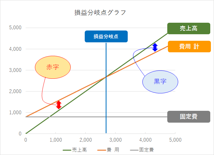 損益分岐点分析をやってみよう おかげ様で今日も元気です